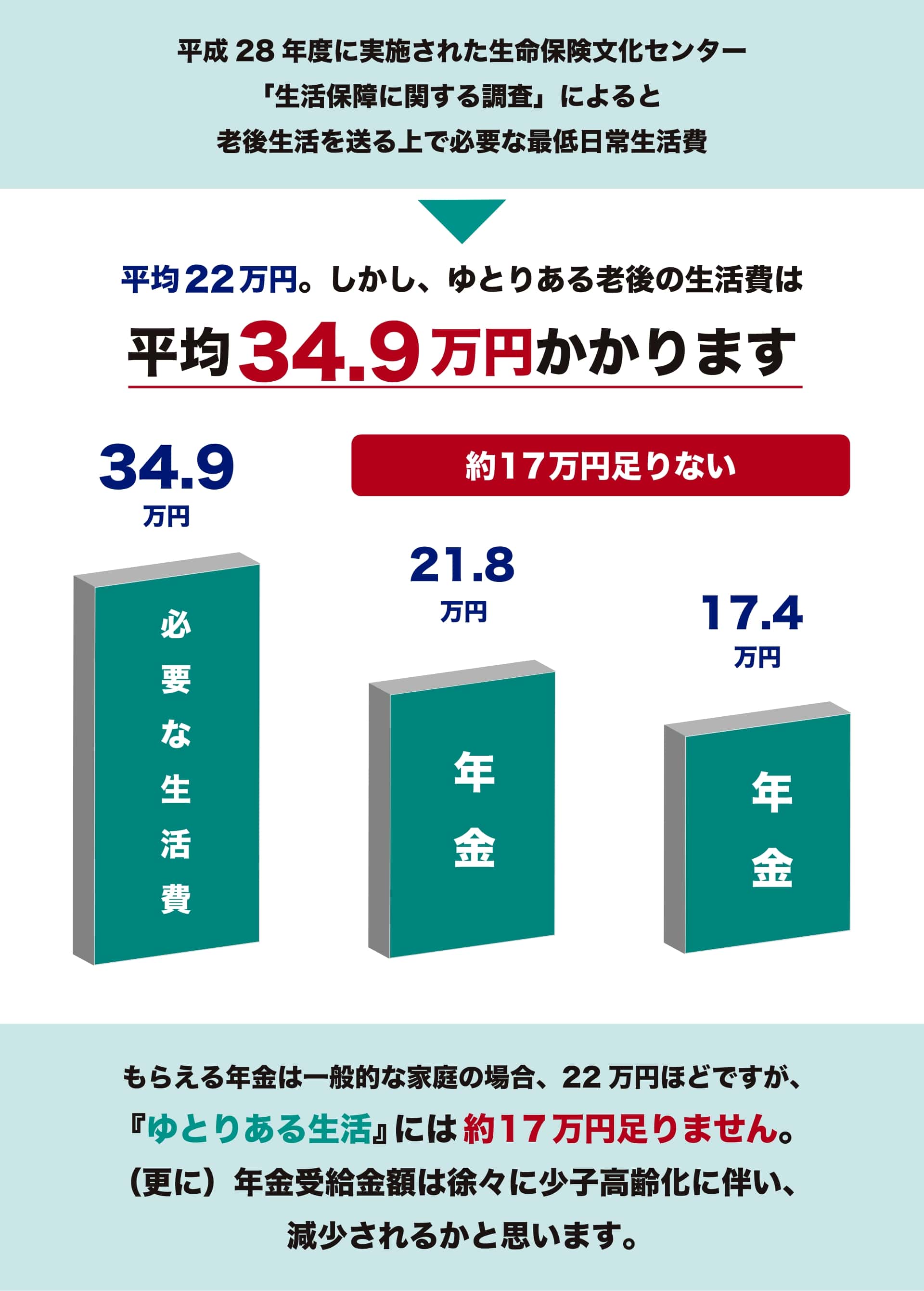 ゆとりある老後生活には17万円足りない