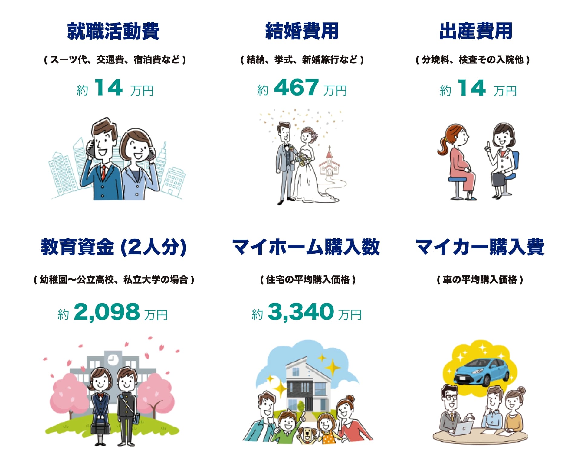 就職活動費14万円、結婚費用467万円、出産費用14万円など