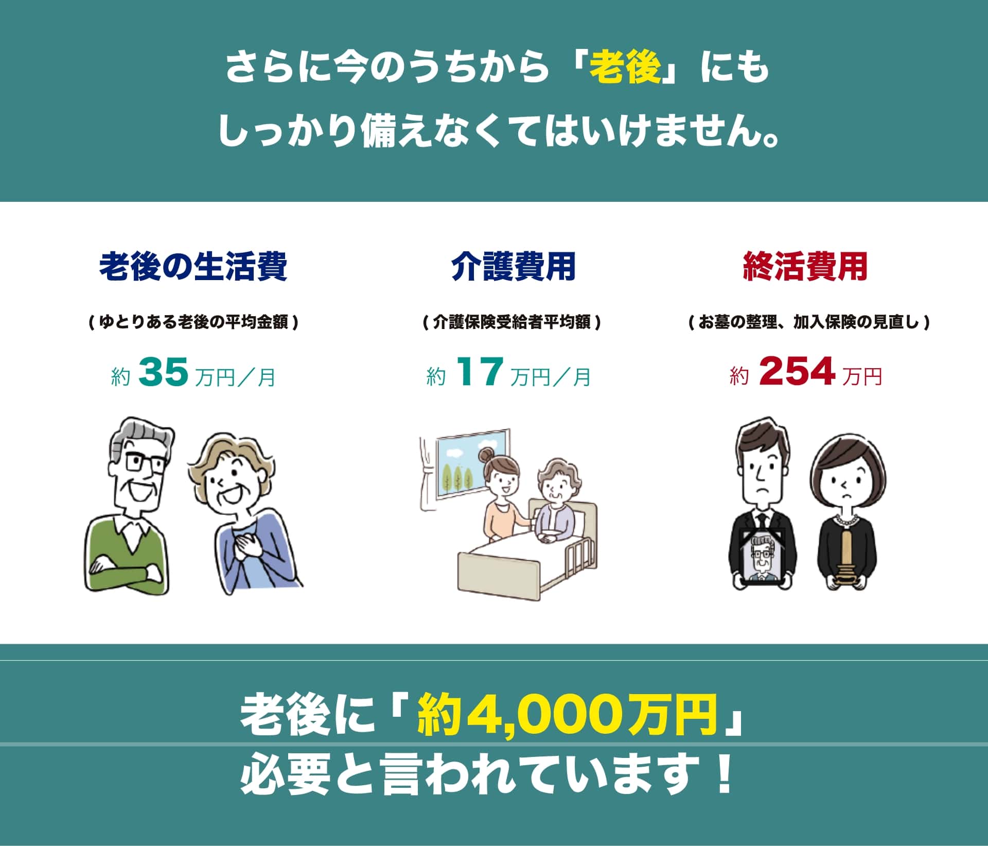 老後の生活費35万円、介護費用17万円、終活費用254万円