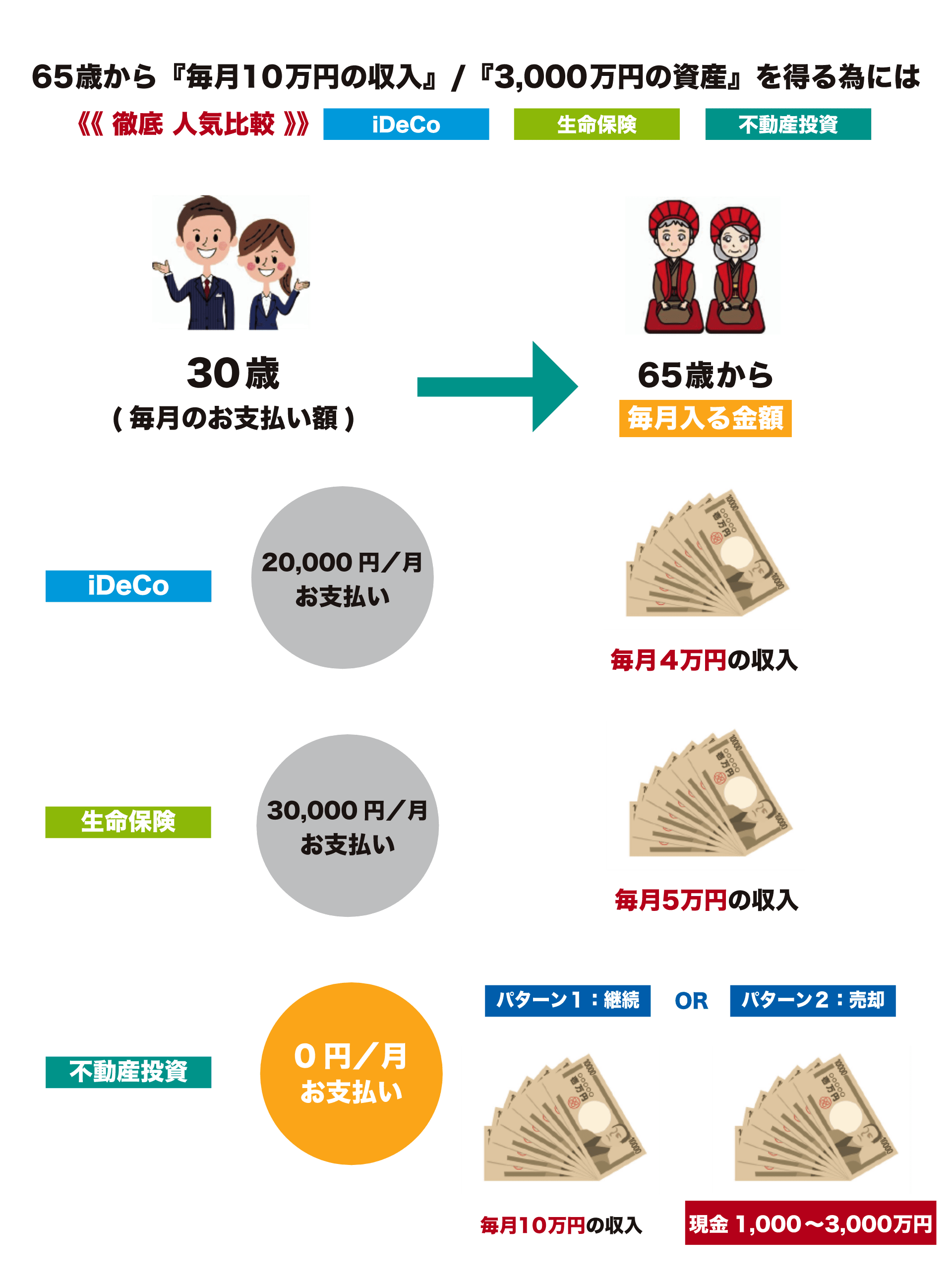 不動産投資なら月々の支払が0円でリターンを得ることも可能
