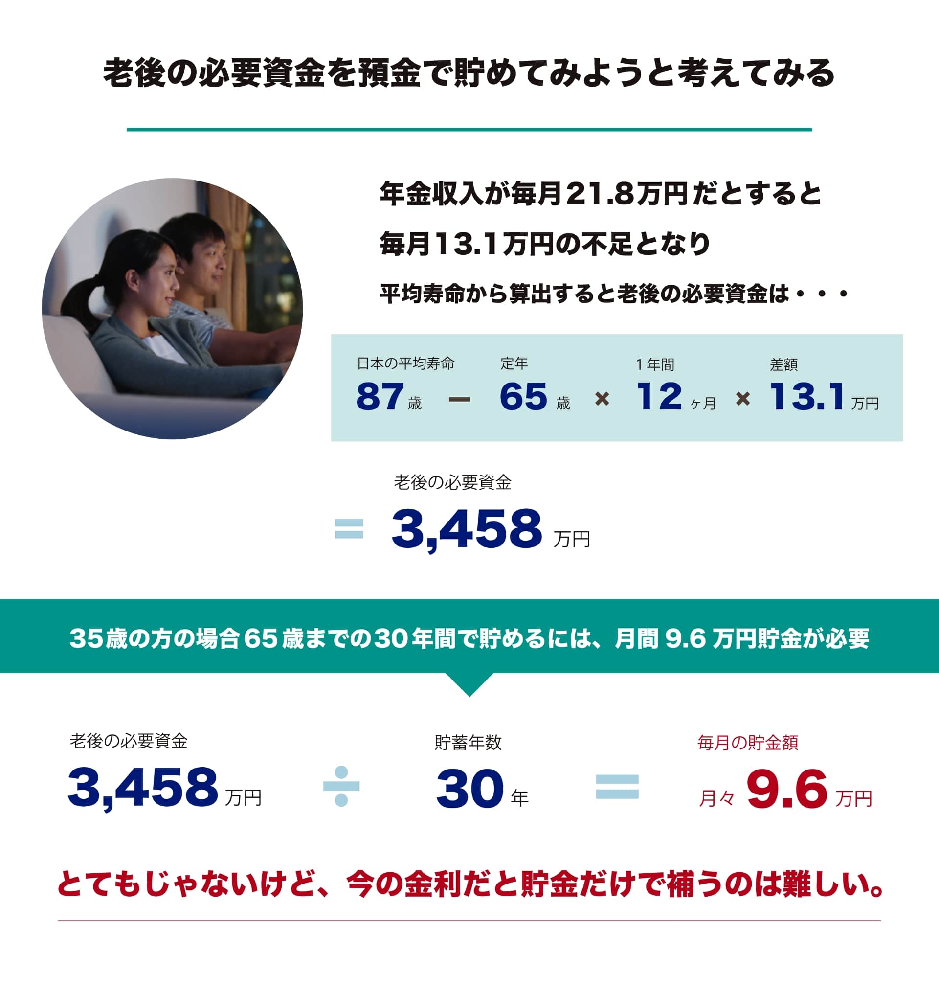 貯金だけでは貯めるのはむずかしいです